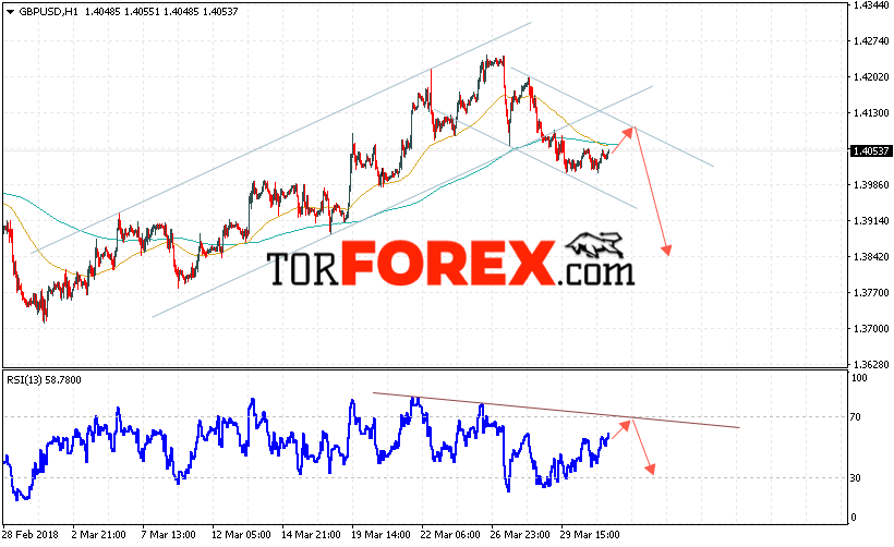 GBP/USD прогноз Фунт Доллар на 3 апреля 2018