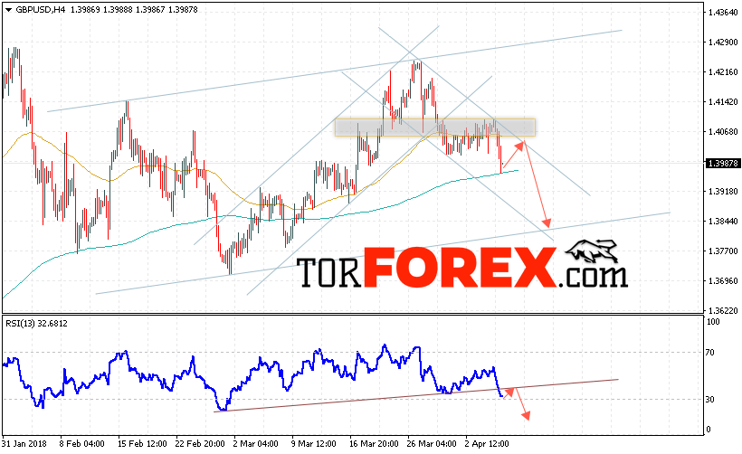 GBP/USD прогноз Фунт Доллар на 6 апреля 2018