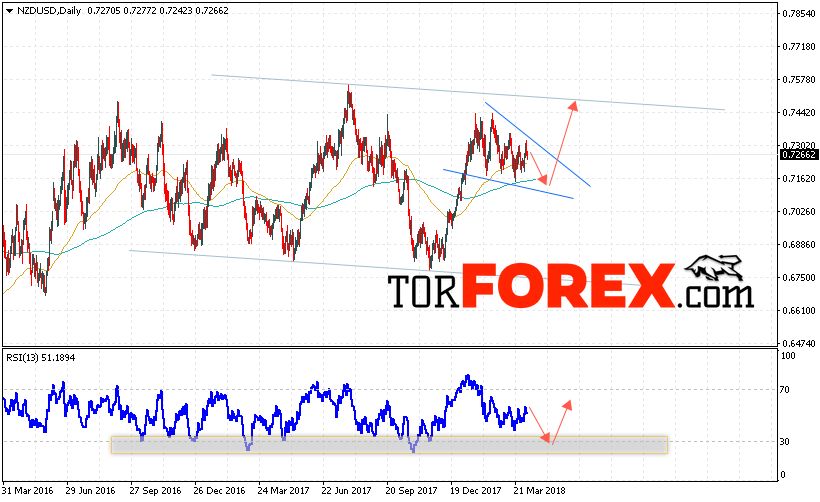 Технический анализ NZD/USD на неделю 9 — 13 апреля 2018