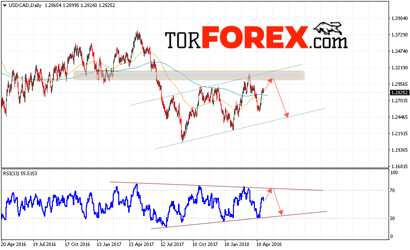 USD/CAD прогноз FOREX на неделю 30 апреля — 4 мая 2018