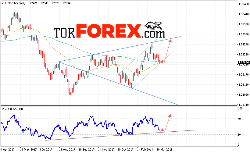USD/CAD прогноз FOREX на неделю 9 — 13 апреля 2018