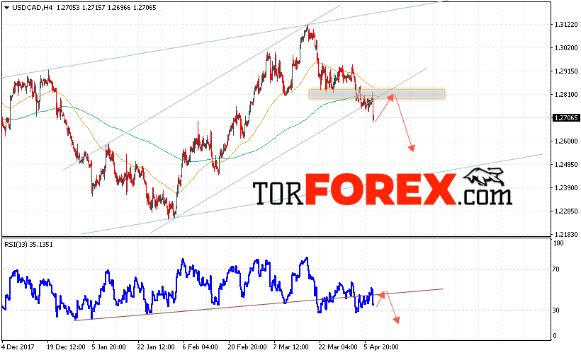 USD/CAD прогноз Канадский Доллар на 10 апреля 2018