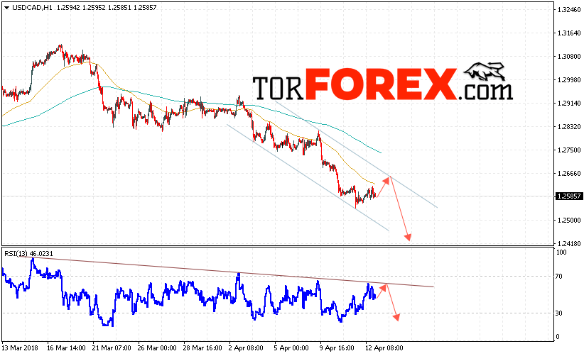 USD/CAD прогноз Канадский Доллар на 13 апреля 2018