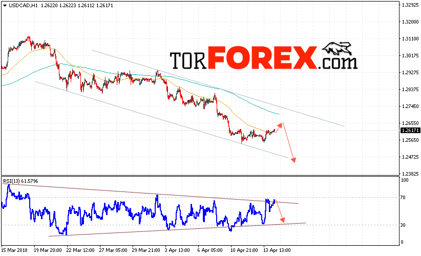 USD/CAD прогноз Канадский Доллар на 17 апреля 2018