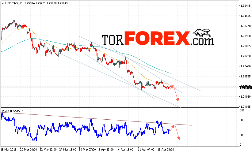 USD/CAD прогноз Канадский Доллар на 18 апреля 2018