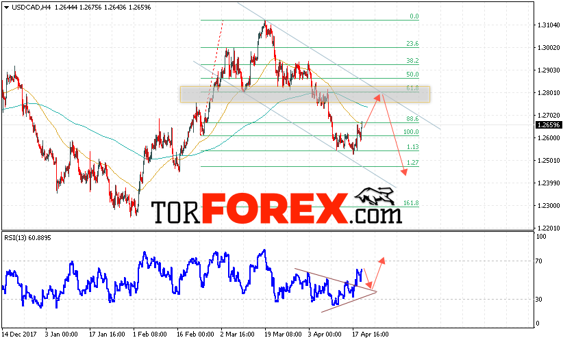 USD/CAD прогноз Канадский Доллар на 20 апреля 2018