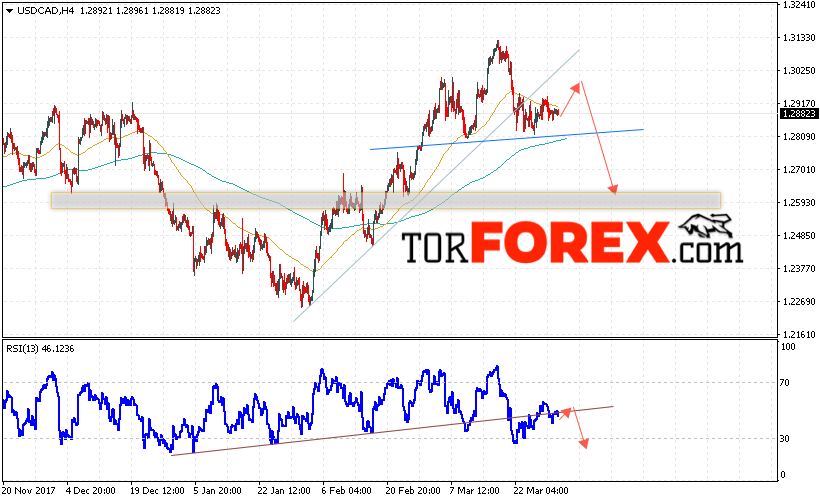 USD/CAD прогноз Канадский Доллар на 3 апреля 2018