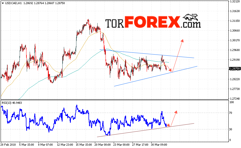 USD/CAD прогноз Канадский Доллар на 4 апреля 2018