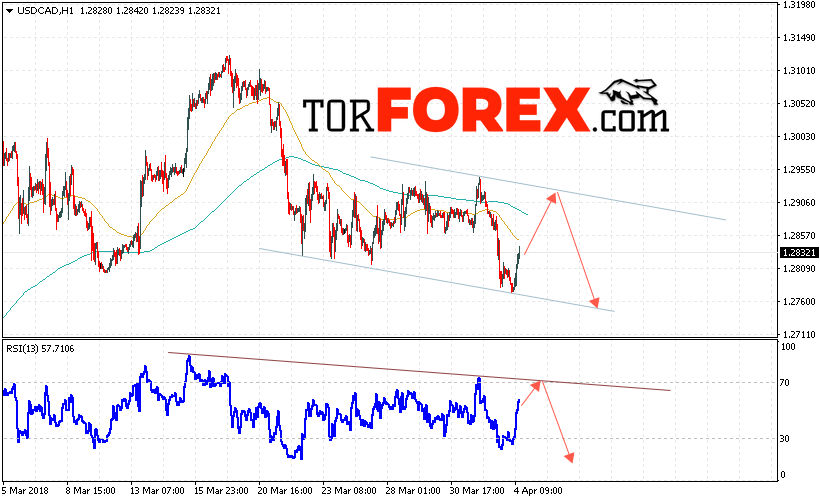 USD/CAD прогноз Канадский Доллар на 5 апреля 2018
