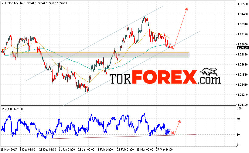 USD/CAD прогноз Канадский Доллар на 6 апреля 2018