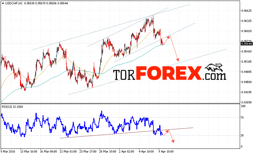 USD/CHF прогноз Доллар Франк на 10 апреля 2018