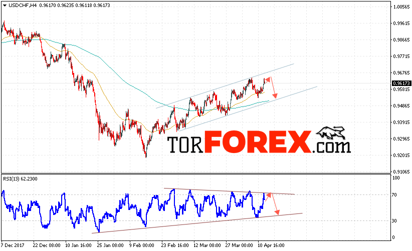 USD/CHF прогноз Доллар Франк на 13 апреля 2018