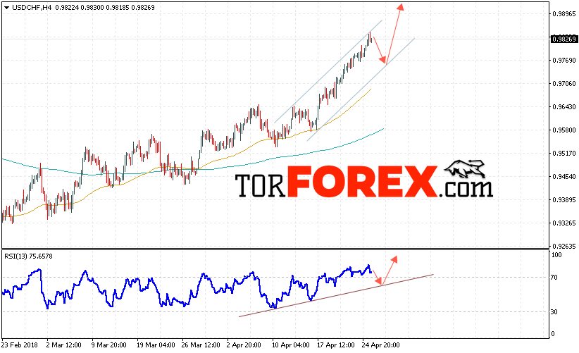 USD/CHF прогноз Доллар Франк на 26 апреля 2018