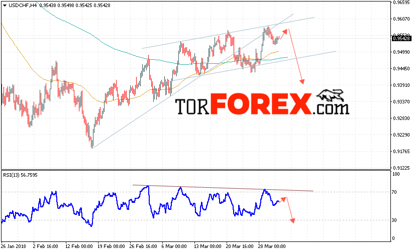 USD/CHF прогноз Доллар Франк на 3 апреля 2018