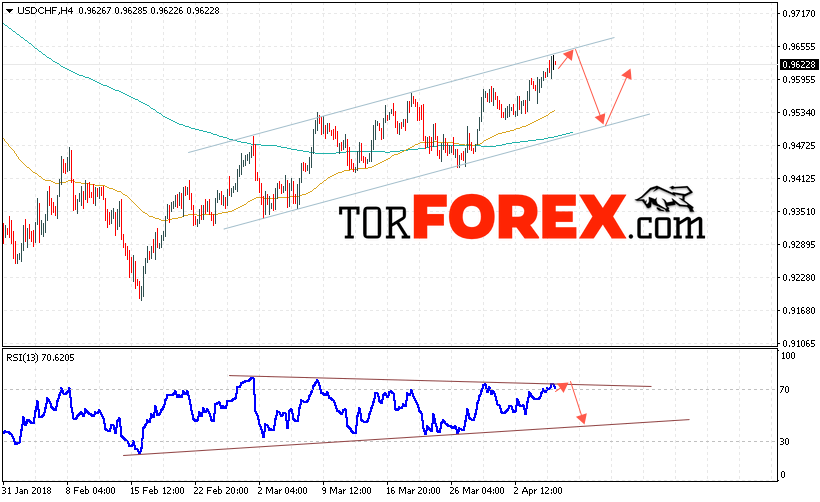 USD/CHF прогноз Доллар Франк на 6 апреля 2018