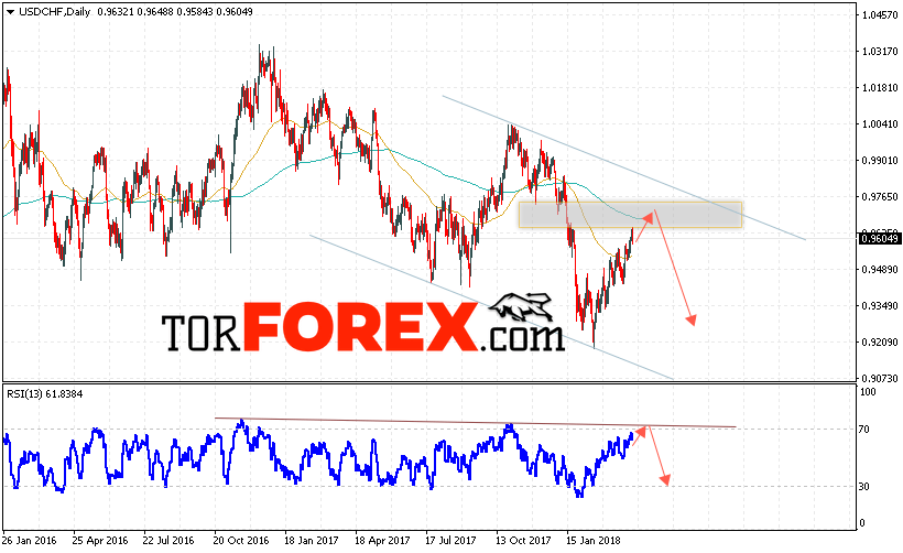 USD/CHF прогноз Форекс на неделю 9 — 13 апреля 2018