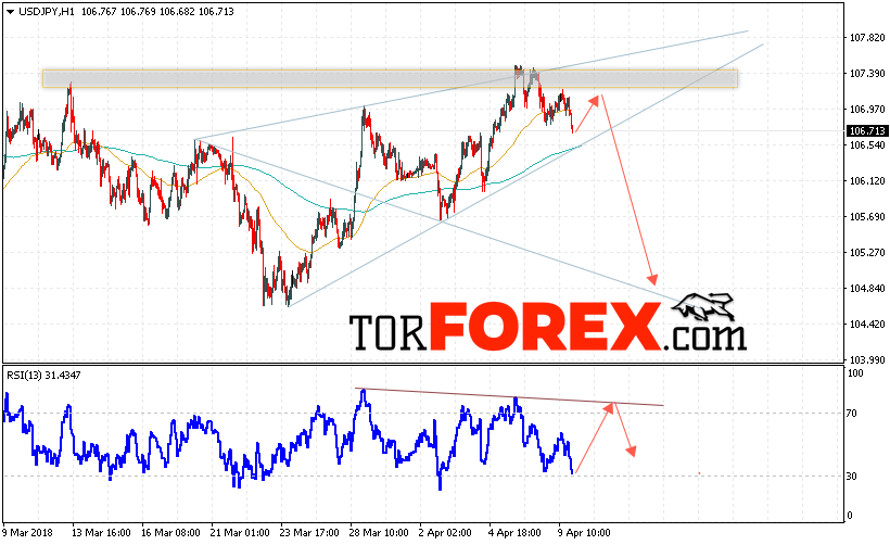 USD/JPY прогноз Доллар Иена на 10 апреля 2018
