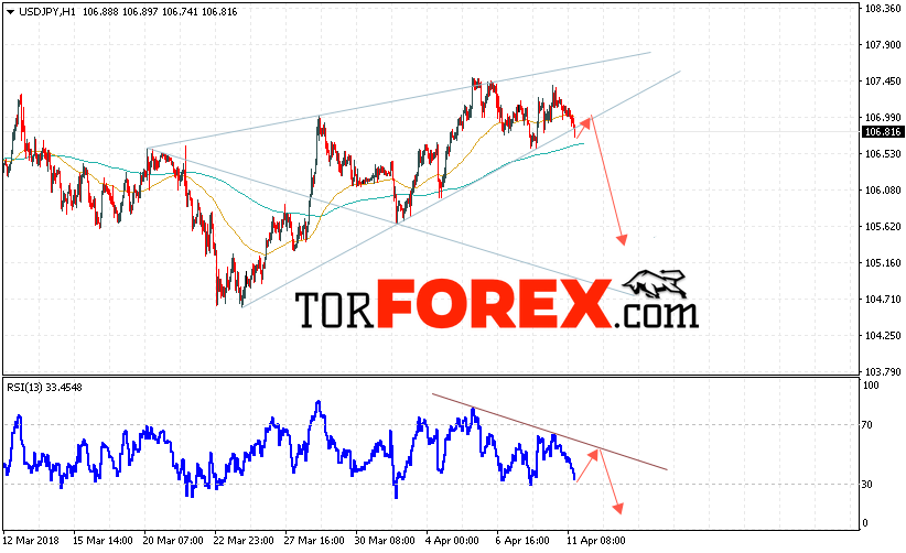 USD/JPY прогноз Доллар Иена на 12 апреля 2018