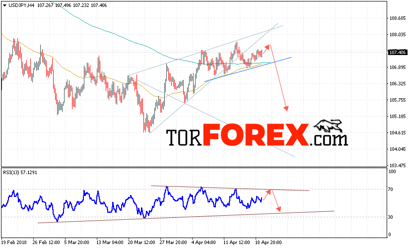 USD/JPY прогноз Доллар Иена на 20 апреля 2018