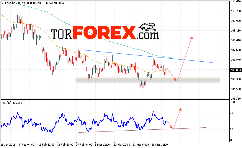 USD/JPY прогноз Доллар Иена на 4 апреля 2018