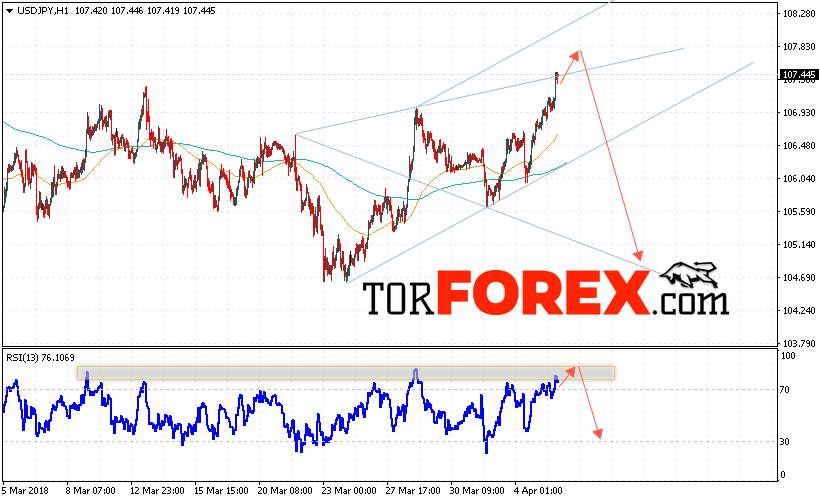USD/JPY прогноз Доллар Иена на 6 апреля 2018