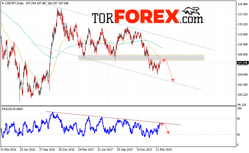 USD/JPY прогноз Доллар Иена на неделю 9 — 13 апреля 2018