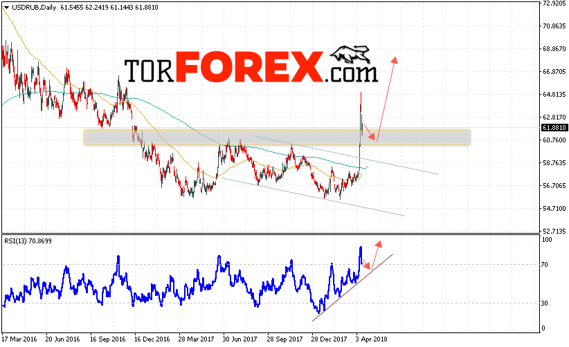 USD/RUB прогноз Доллара на неделю 16 — 20 апреля 2018