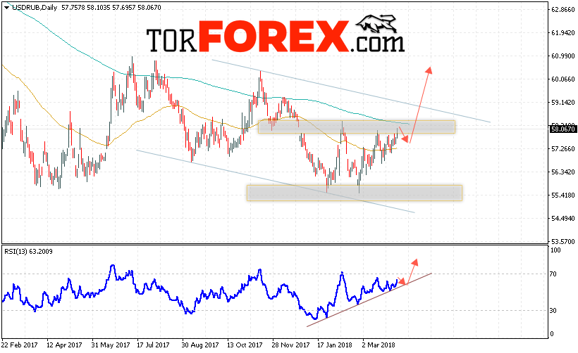 USD/RUB прогноз Доллара на неделю 9 — 13 апреля 2018