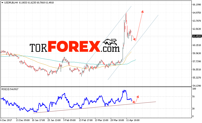 USD/RUB прогноз курса Доллара на 18 апреля 2018