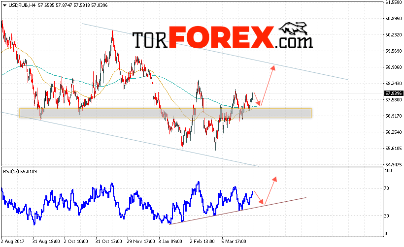 USD/RUB прогноз курса Доллара на 5 апреля 2018