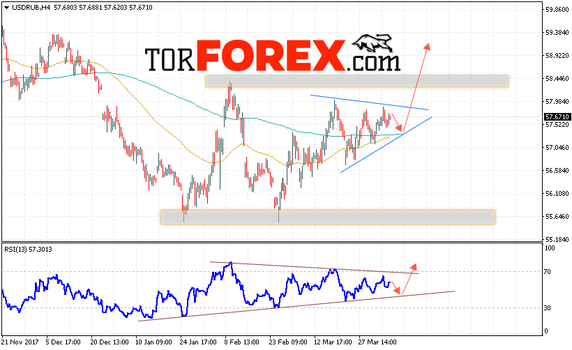 USD/RUB прогноз курса Доллара на 6 апреля 2018