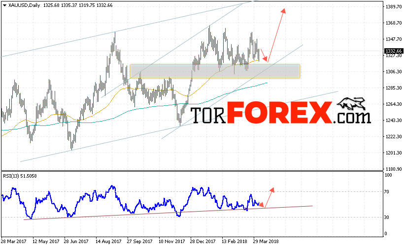 XAU/USD прогноз цен Золота на неделю 9 — 13 апреля 2018