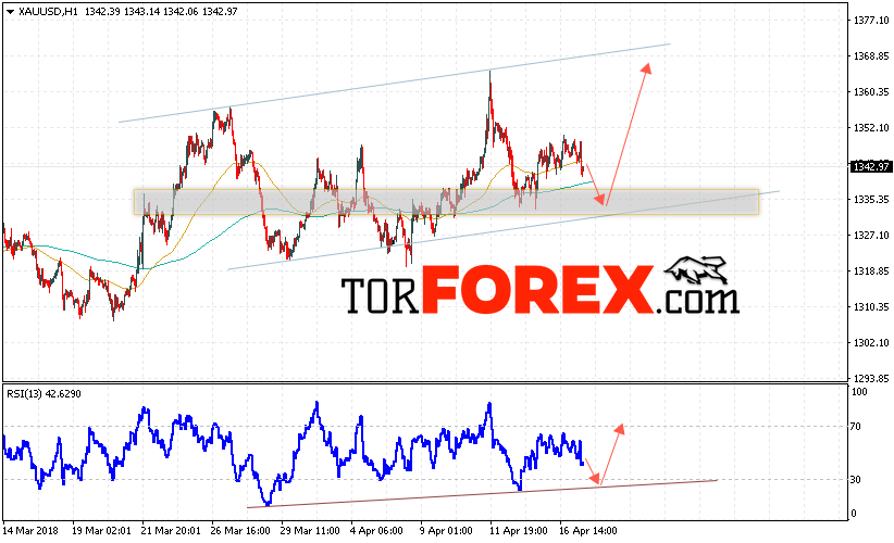 XAU/USD прогноз цен на Золото на 18 апреля 2018