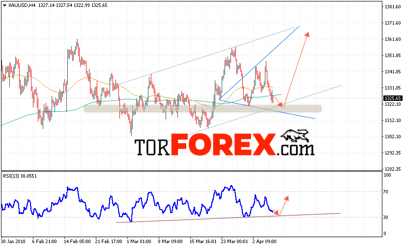 XAU/USD прогноз цен на Золото на 6 апреля 2018