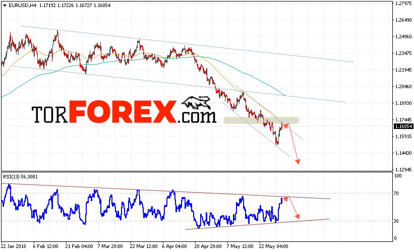 EUR/USD прогноз Евро Доллар на 1 июня 2018