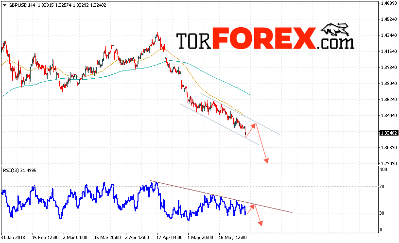 GBP/USD прогноз Фунт Доллар на 30 мая 2018
