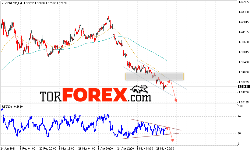 GBP/USD прогноз Фунт Доллар на 31 мая 2018