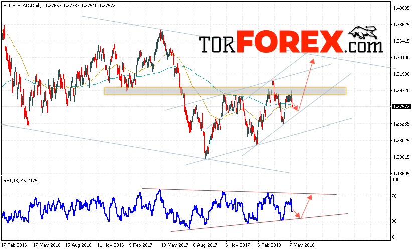 USD/CAD прогноз FOREX на неделю 14 — 18 мая 2018