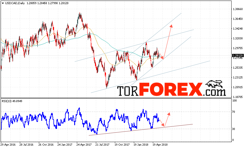 USD/CAD прогноз FOREX на неделю 21 — 25 мая 2018