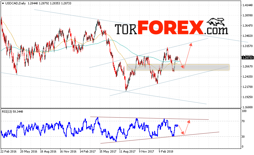 USD/CAD прогноз FOREX на неделю 7 — 11 мая 2018