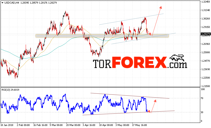 USD/CAD прогноз Канадский Доллар на 1 июня 2018