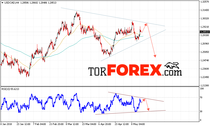 USD/CAD прогноз Канадский Доллар на 17 мая 2018