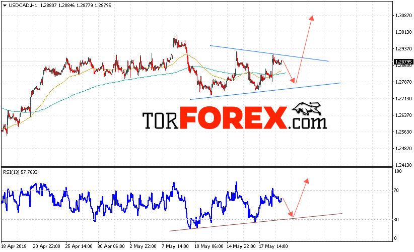 USD/CAD прогноз Канадский Доллар на 22 мая 2018