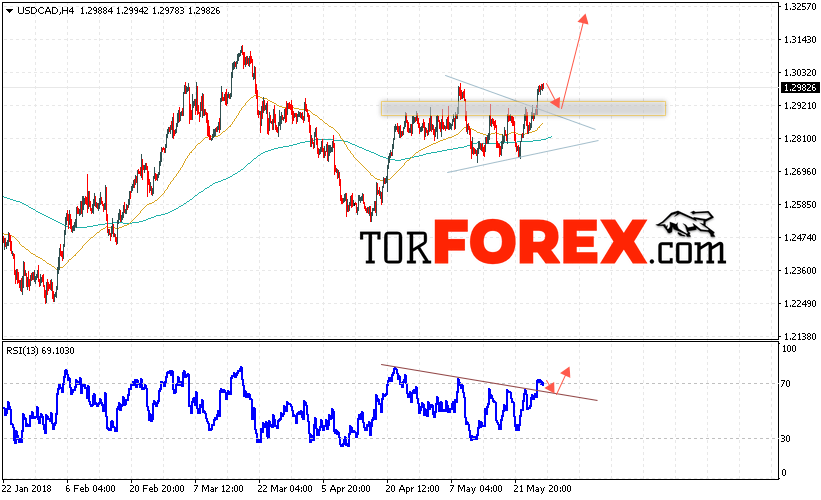 USD/CAD прогноз Канадский Доллар на 29 мая 2018