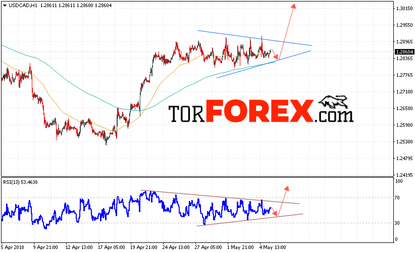 USD/CAD прогноз Канадский Доллар на 8 мая 2018