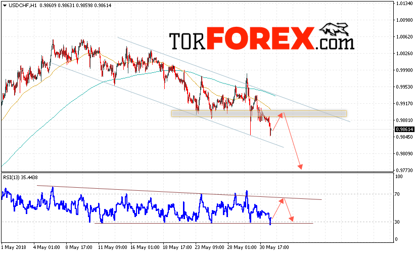 USD/CHF прогноз Доллар Франк на 1 июня 2018