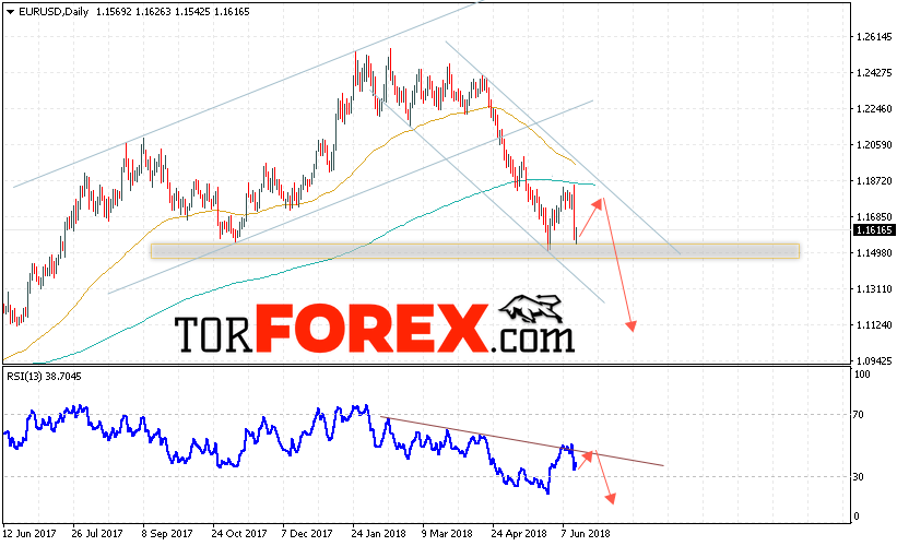 EUR/USD прогноз Евро Доллар на 18 — 22 июня 2018