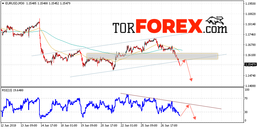 EUR/USD прогноз Евро Доллар на 28 июня 2018