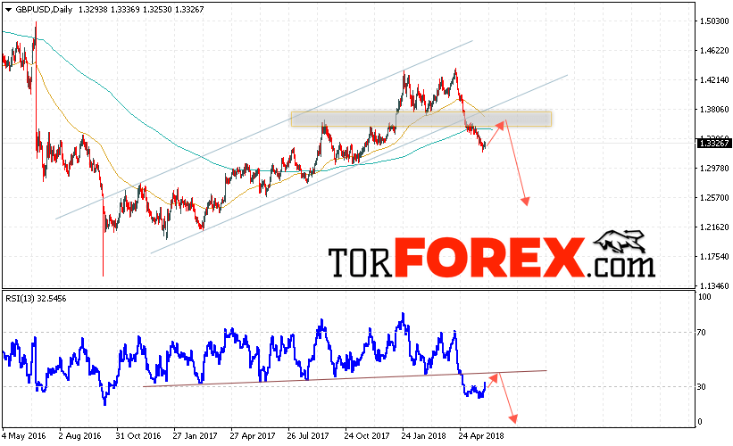 GBP/USD прогноз Форекс на неделю 4 — 8 июня 2018