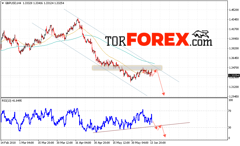 GBP/USD прогноз Фунт Доллар на 15 июня 2018